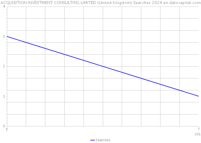 ACQUISITION INVESTMENT CONSULTING LIMITED (United Kingdom) Searches 2024 