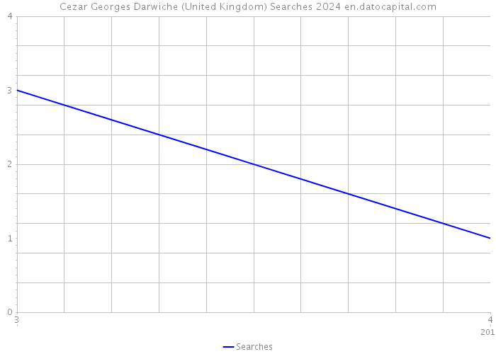 Cezar Georges Darwiche (United Kingdom) Searches 2024 