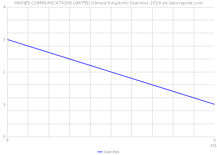 HAINES COMMUNICATIONS LIMITED (United Kingdom) Searches 2024 