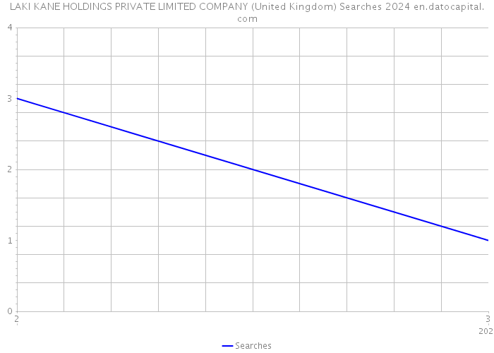 LAKI KANE HOLDINGS PRIVATE LIMITED COMPANY (United Kingdom) Searches 2024 