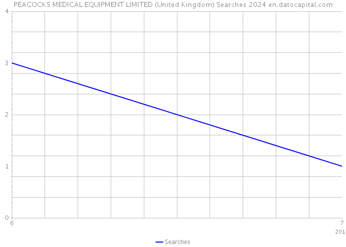 PEACOCKS MEDICAL EQUIPMENT LIMITED (United Kingdom) Searches 2024 