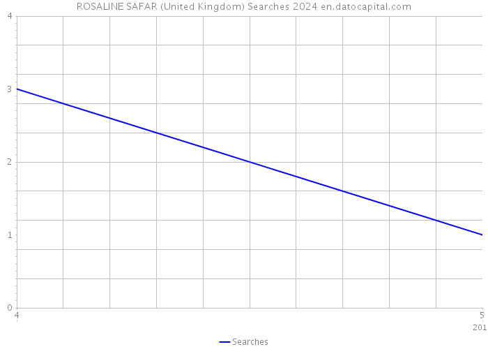 ROSALINE SAFAR (United Kingdom) Searches 2024 