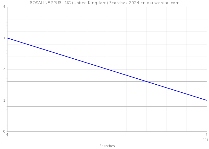 ROSALINE SPURLING (United Kingdom) Searches 2024 