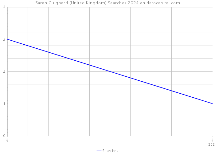 Sarah Guignard (United Kingdom) Searches 2024 