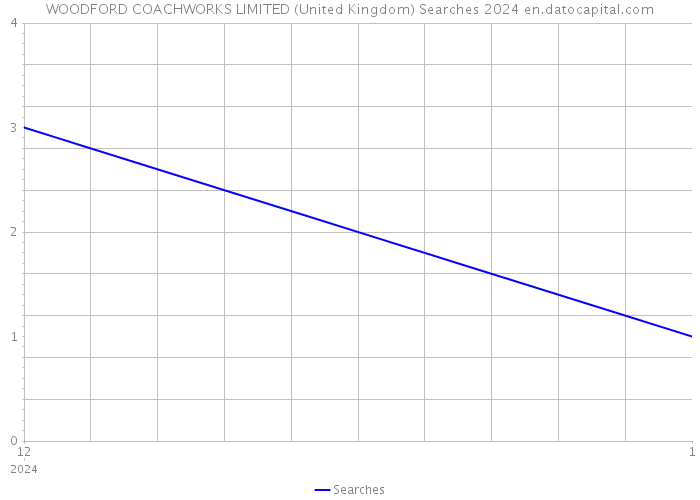 WOODFORD COACHWORKS LIMITED (United Kingdom) Searches 2024 