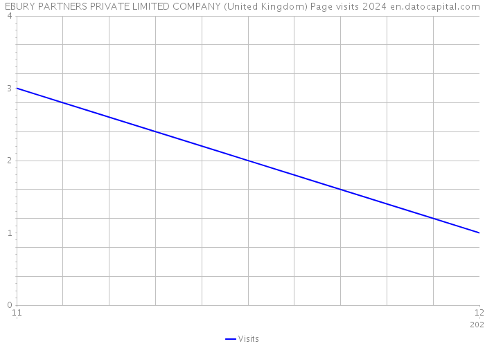 EBURY PARTNERS PRIVATE LIMITED COMPANY (United Kingdom) Page visits 2024 