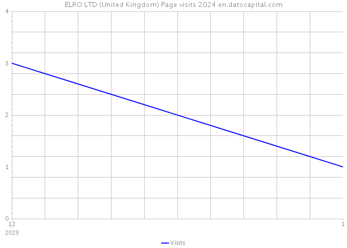 ELRO LTD (United Kingdom) Page visits 2024 