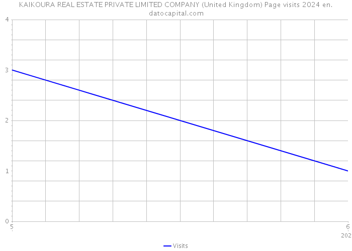 KAIKOURA REAL ESTATE PRIVATE LIMITED COMPANY (United Kingdom) Page visits 2024 
