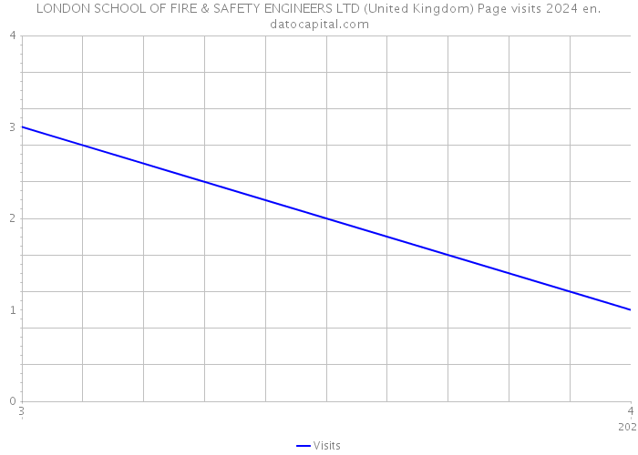LONDON SCHOOL OF FIRE & SAFETY ENGINEERS LTD (United Kingdom) Page visits 2024 