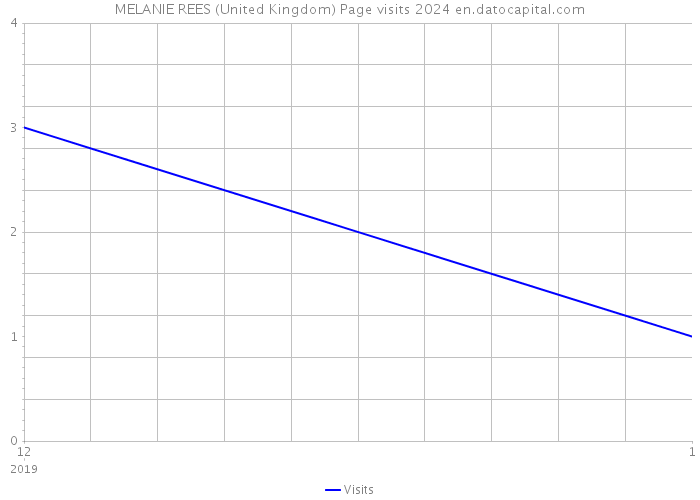 MELANIE REES (United Kingdom) Page visits 2024 