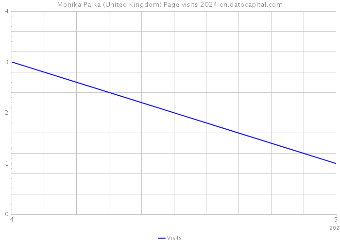 Monika Palka (United Kingdom) Page visits 2024 