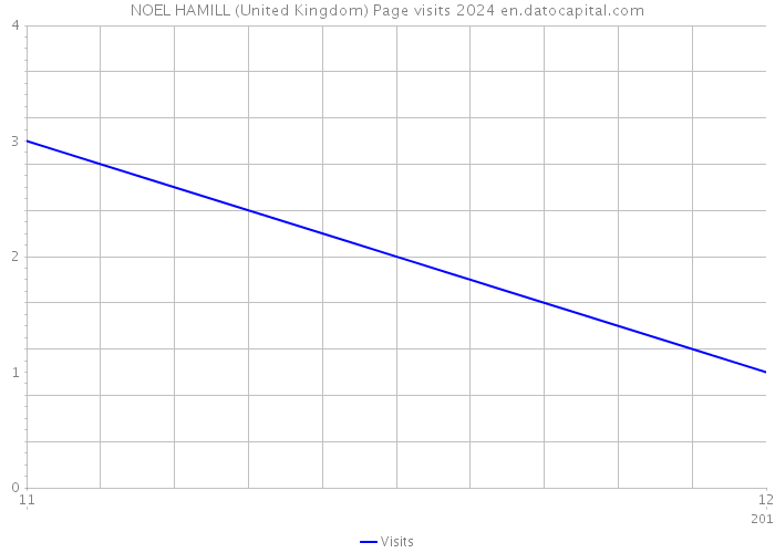 NOEL HAMILL (United Kingdom) Page visits 2024 
