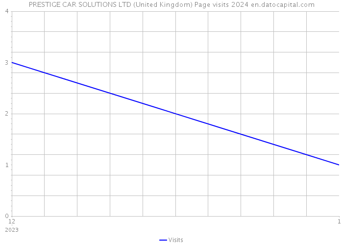 PRESTIGE CAR SOLUTIONS LTD (United Kingdom) Page visits 2024 