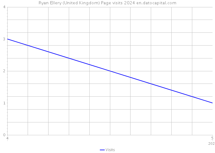 Ryan Ellery (United Kingdom) Page visits 2024 