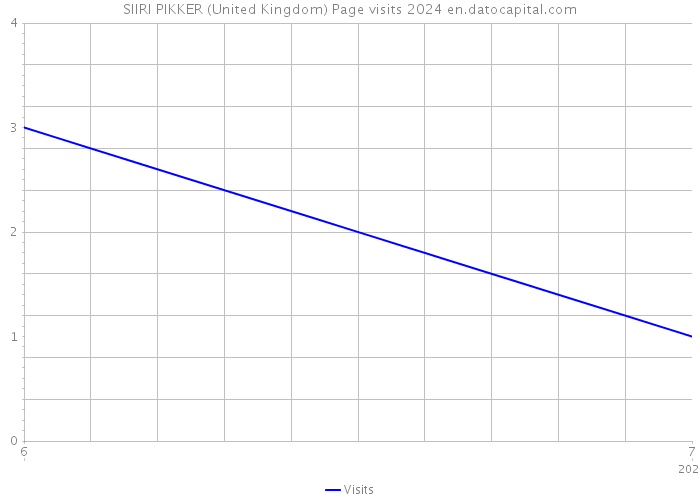 SIIRI PIKKER (United Kingdom) Page visits 2024 