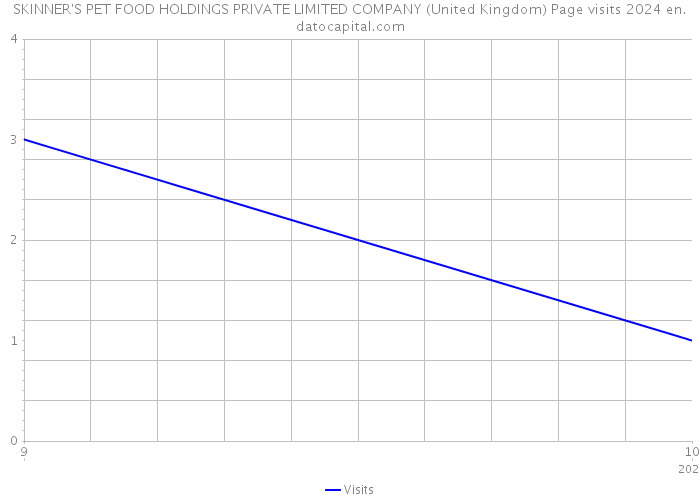 SKINNER'S PET FOOD HOLDINGS PRIVATE LIMITED COMPANY (United Kingdom) Page visits 2024 