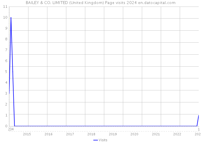 BAILEY & CO. LIMITED (United Kingdom) Page visits 2024 