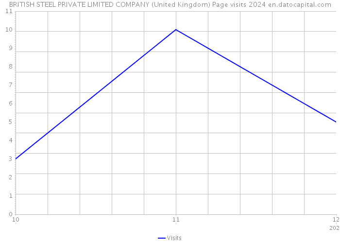 BRITISH STEEL PRIVATE LIMITED COMPANY (United Kingdom) Page visits 2024 