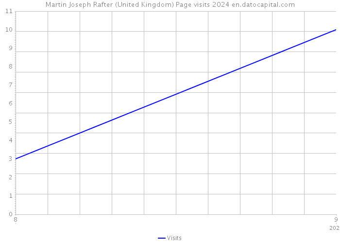 Martin Joseph Rafter (United Kingdom) Page visits 2024 