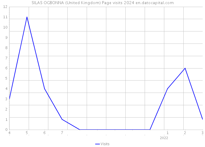 SILAS OGBONNA (United Kingdom) Page visits 2024 