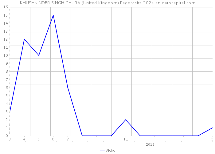KHUSHNINDER SINGH GHURA (United Kingdom) Page visits 2024 