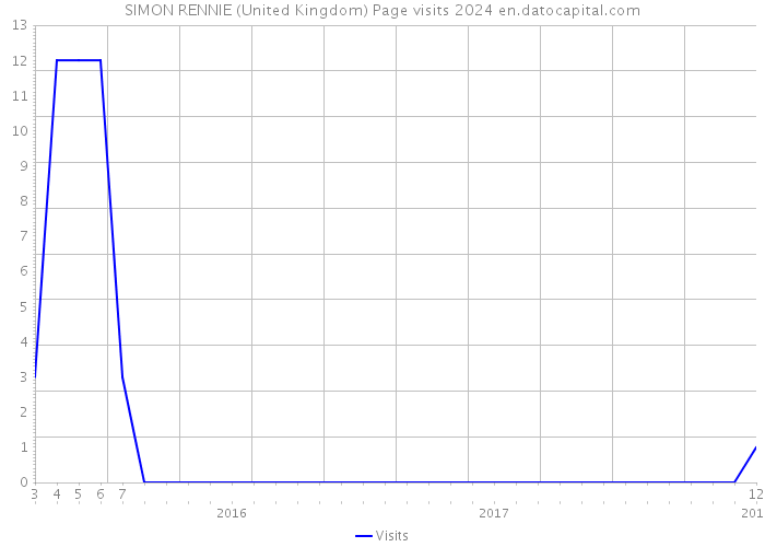 SIMON RENNIE (United Kingdom) Page visits 2024 