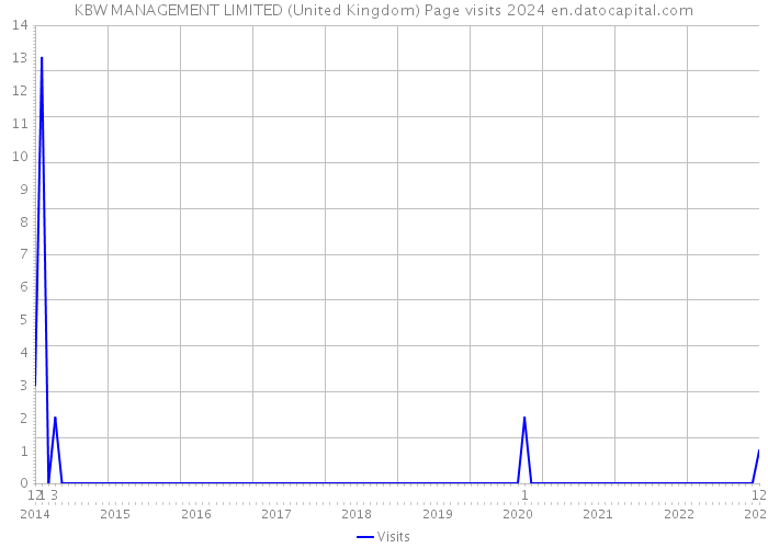 KBW MANAGEMENT LIMITED (United Kingdom) Page visits 2024 