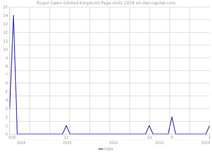 Roger Gawn (United Kingdom) Page visits 2024 