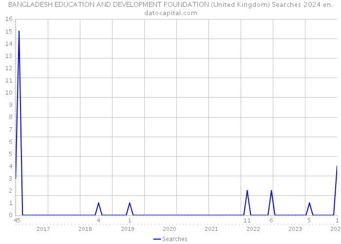 BANGLADESH EDUCATION AND DEVELOPMENT FOUNDATION (United Kingdom) Searches 2024 