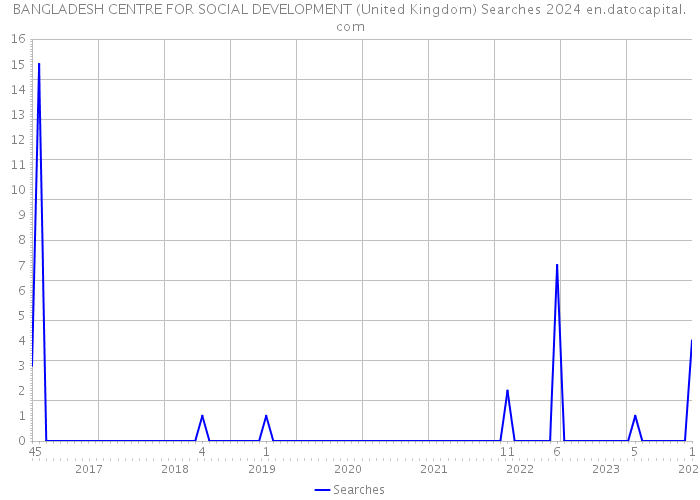 BANGLADESH CENTRE FOR SOCIAL DEVELOPMENT (United Kingdom) Searches 2024 