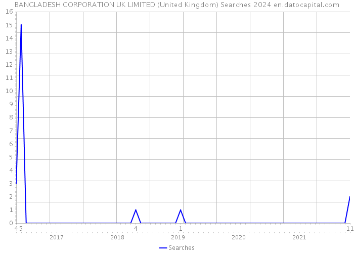 BANGLADESH CORPORATION UK LIMITED (United Kingdom) Searches 2024 