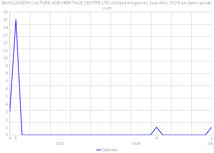 BANGLADESH CULTURE AND HERITAGE CENTRE LTD (United Kingdom) Searches 2024 