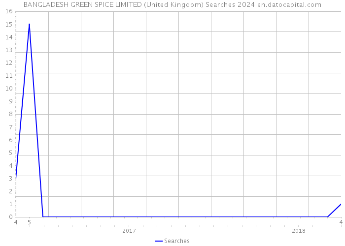 BANGLADESH GREEN SPICE LIMITED (United Kingdom) Searches 2024 