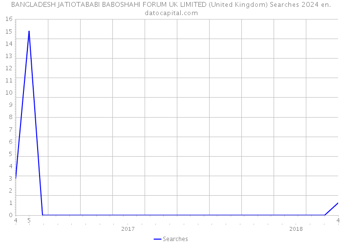 BANGLADESH JATIOTABABI BABOSHAHI FORUM UK LIMITED (United Kingdom) Searches 2024 