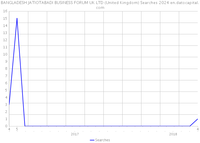 BANGLADESH JATIOTABADI BUSINESS FORUM UK LTD (United Kingdom) Searches 2024 