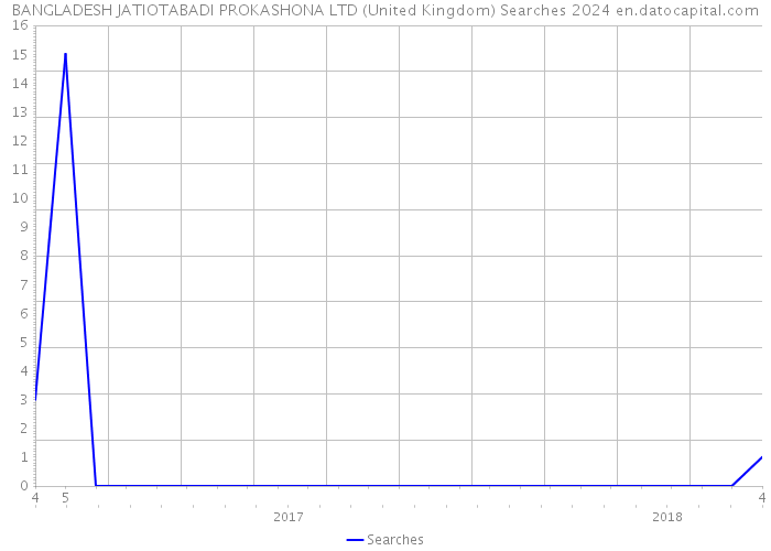 BANGLADESH JATIOTABADI PROKASHONA LTD (United Kingdom) Searches 2024 