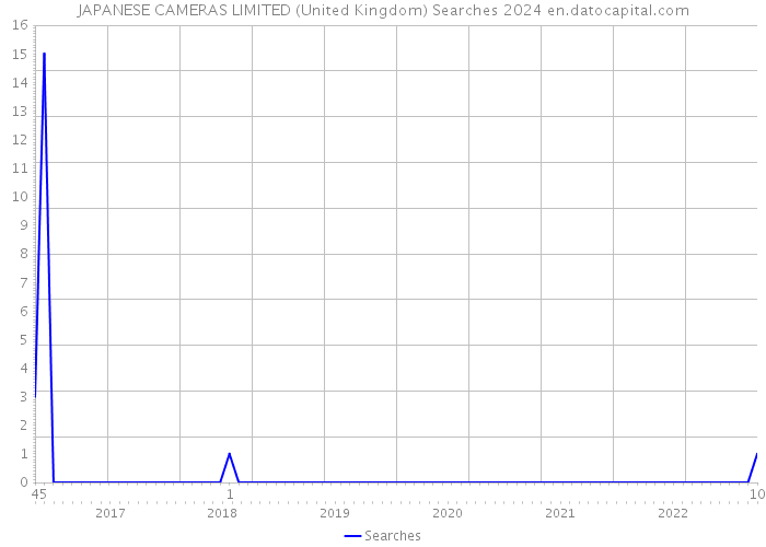 JAPANESE CAMERAS LIMITED (United Kingdom) Searches 2024 