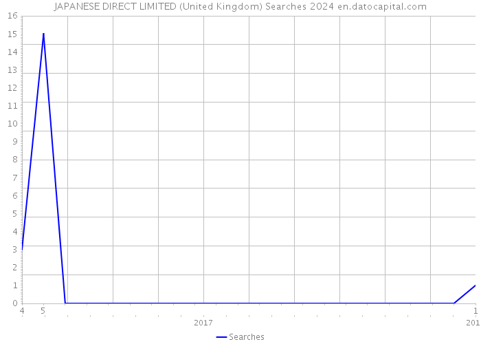 JAPANESE DIRECT LIMITED (United Kingdom) Searches 2024 