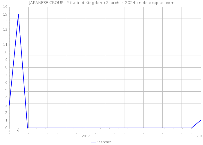 JAPANESE GROUP LP (United Kingdom) Searches 2024 