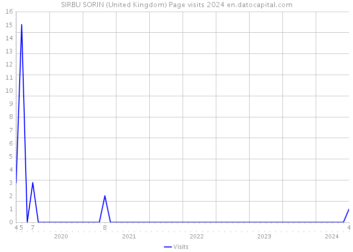 SIRBU SORIN (United Kingdom) Page visits 2024 