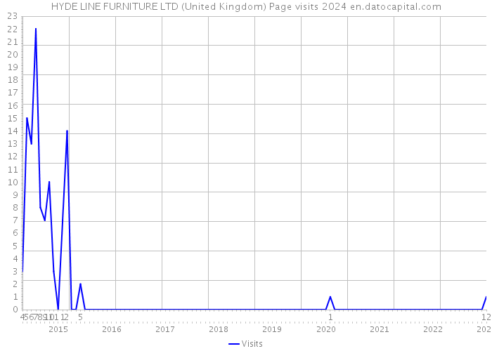 HYDE LINE FURNITURE LTD (United Kingdom) Page visits 2024 