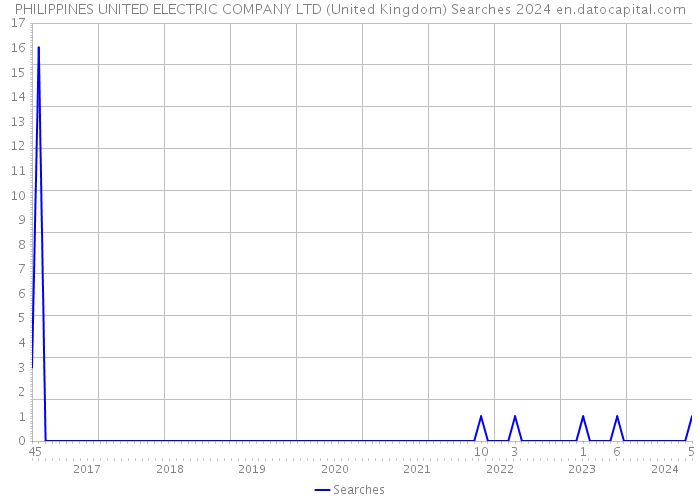 PHILIPPINES UNITED ELECTRIC COMPANY LTD (United Kingdom) Searches 2024 