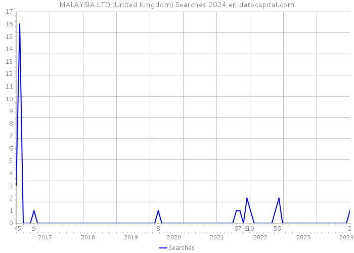 MALAYSIA LTD (United Kingdom) Searches 2024 