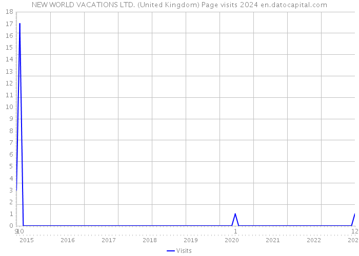 NEW WORLD VACATIONS LTD. (United Kingdom) Page visits 2024 