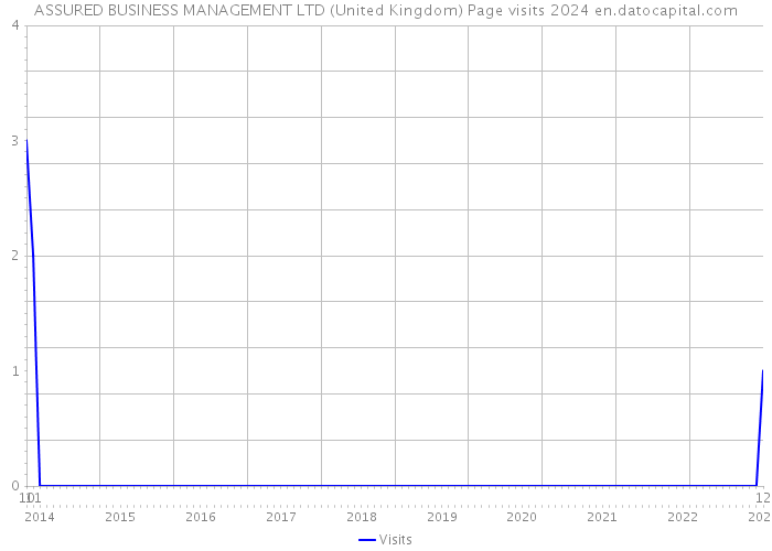 ASSURED BUSINESS MANAGEMENT LTD (United Kingdom) Page visits 2024 