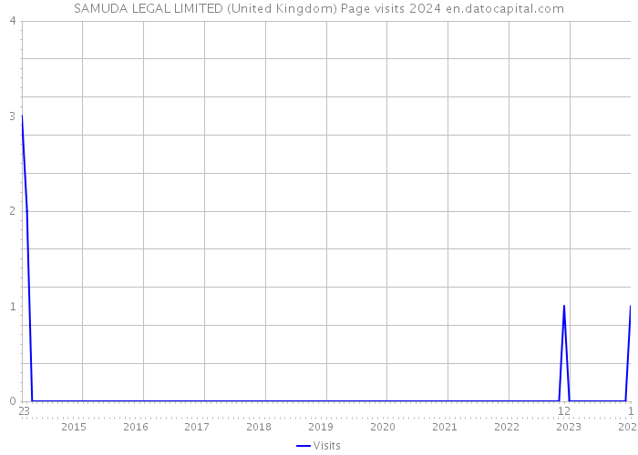 SAMUDA LEGAL LIMITED (United Kingdom) Page visits 2024 