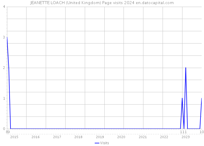 JEANETTE LOACH (United Kingdom) Page visits 2024 