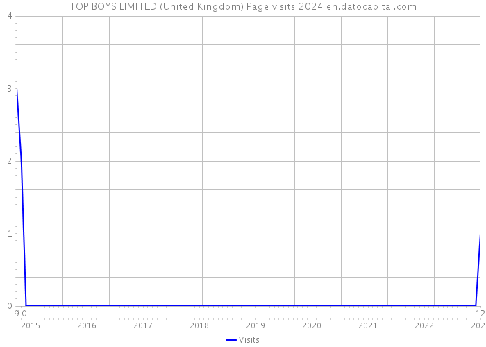 TOP BOYS LIMITED (United Kingdom) Page visits 2024 