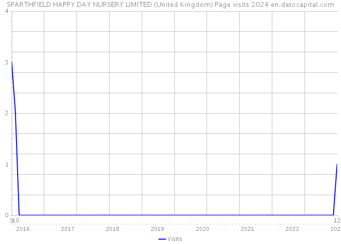 SPARTHFIELD HAPPY DAY NURSERY LIMITED (United Kingdom) Page visits 2024 