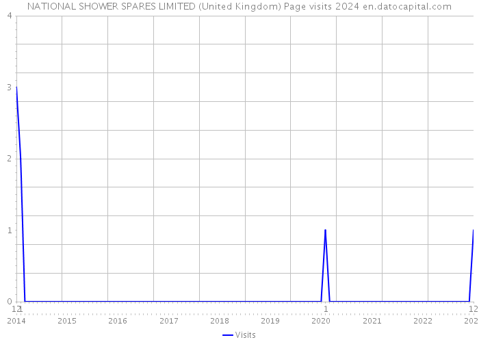 NATIONAL SHOWER SPARES LIMITED (United Kingdom) Page visits 2024 
